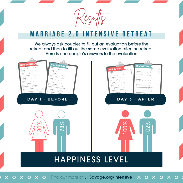Marriage Intensive Results