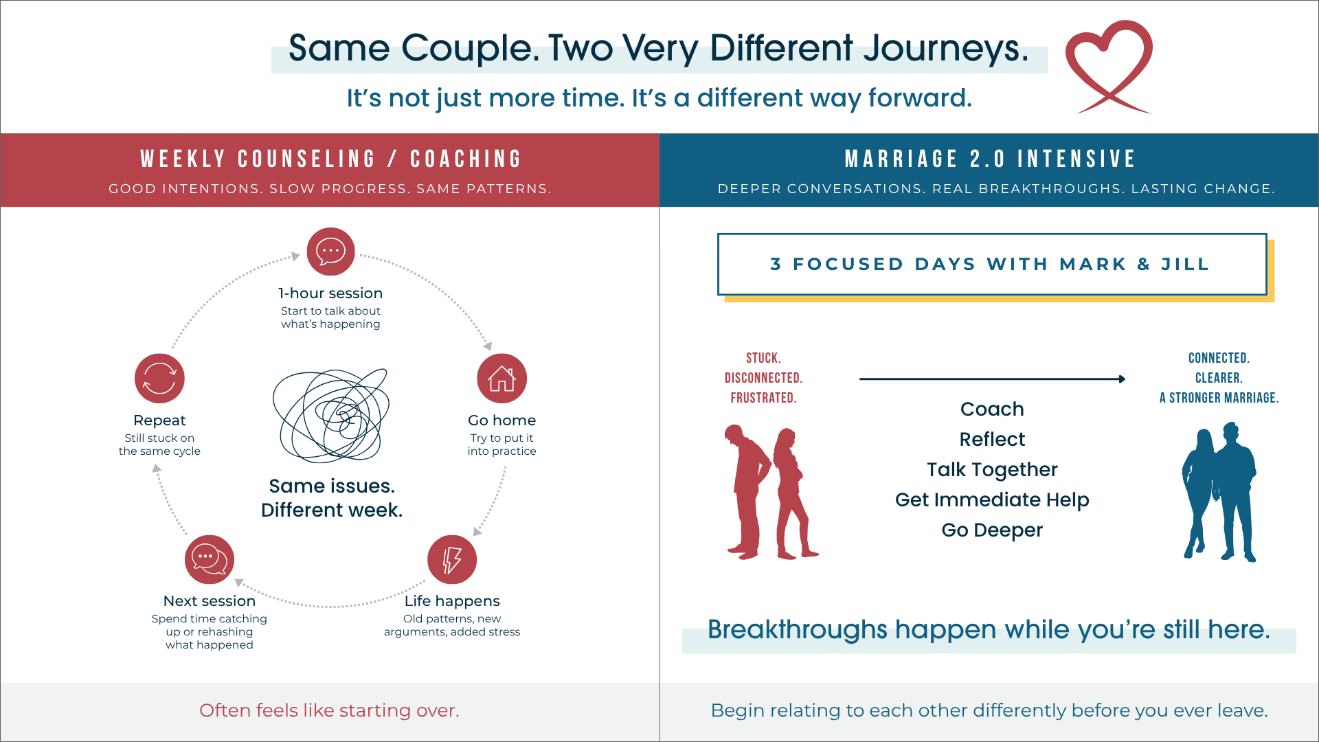 Rebuilding Trust infographic comparing weekly counseling with the Marriage 2.0 Intensive. Weekly sessions are depicted as a repeating cycle of talking, returning home, encountering old patterns, and rehashing issues. The intensive offers three focused days with Mark and Jill for coaching, reflection, deeper conversations, and immediate help, depicting a couple moving from disconnected and frustrated to connected and clearer.